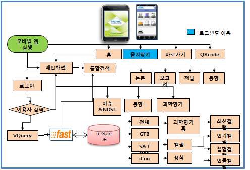 NDSL 모바일웹 서비스 고도화 및 모바일 앱(App) 구축의 목표시스템 구성도