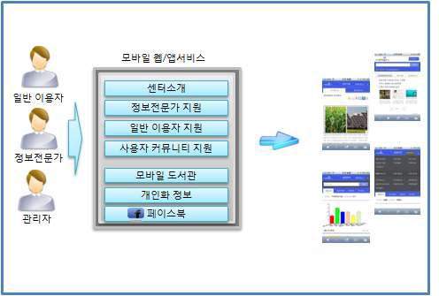 미리안 모바일 웹/앱 서비스 구축의 목표시스템 구성도