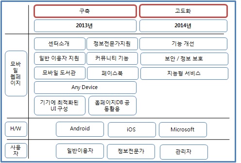 미리안 모바일 웹/앱 서비스 구축의 단계별 추진 로드맵