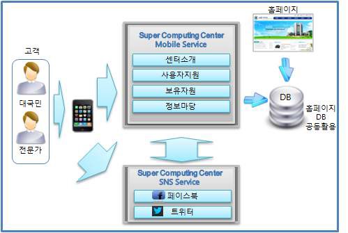 슈퍼컴퓨터 모바일 웹서비스 및 SNS 서비스 구축의 목표시스템 구성도