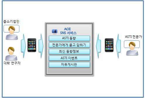 ASTI 전문가 그룹의 SNS 소통체계 구축의 목표시스템 구성도