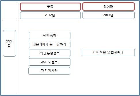 ASTI 전문가 그룹의 SNS 소통체계 구축의 단계별 추진 로드맵