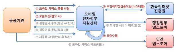 모바일 서비스 등록 및 검증단계 활용