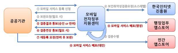 모바일서비스 검증 및 배포단계 활용