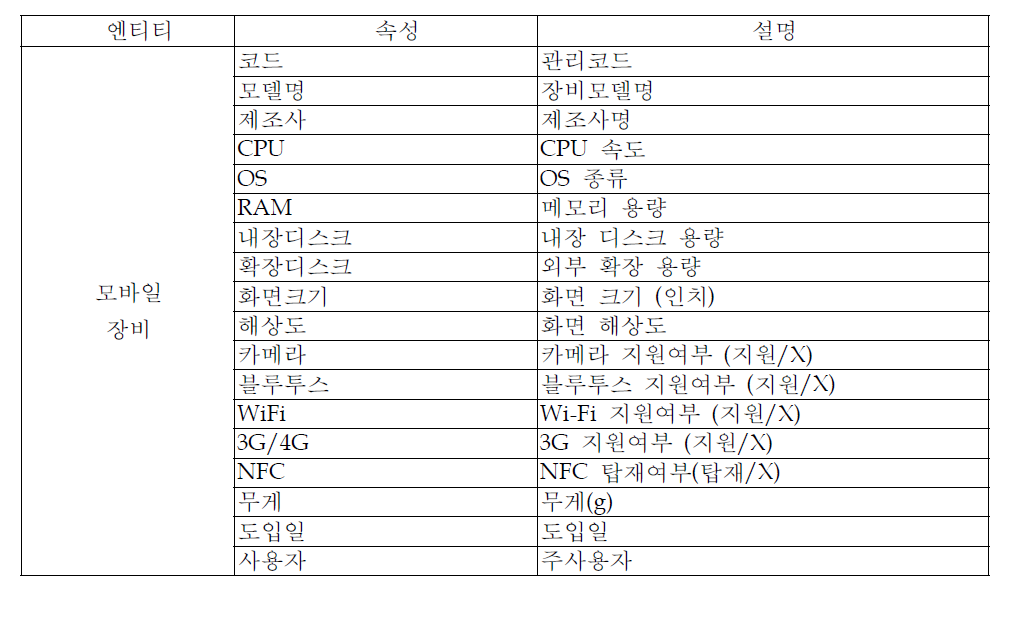 모바일장비 엔티티 및 속성정의