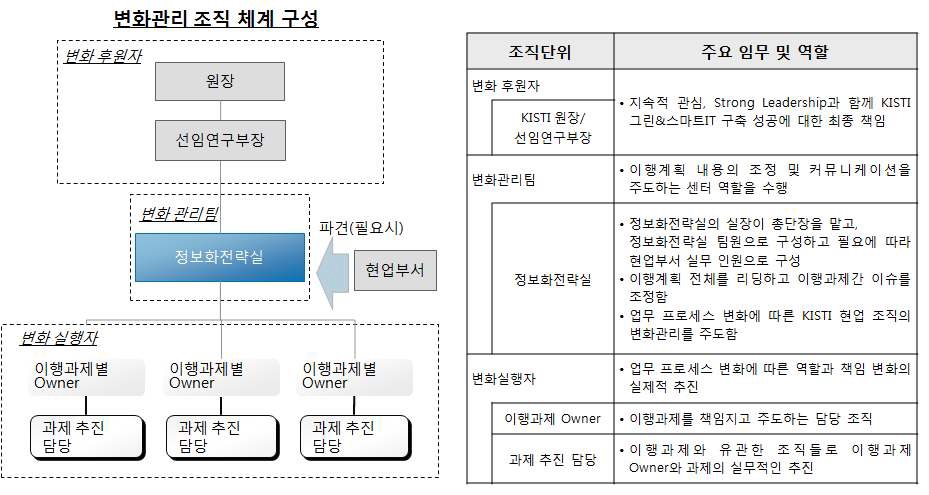 변화관리 조직 구성 및 운영방안