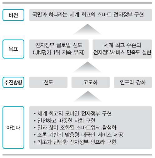 스마트 전자정부의 비전 및 목표