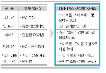 모바일 전자정부서비스 TO-BE 모델