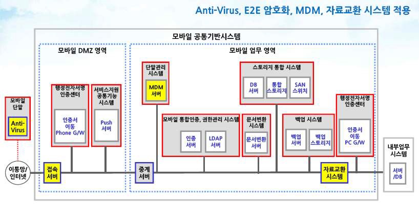 모바일 공통기반 시스템 구성