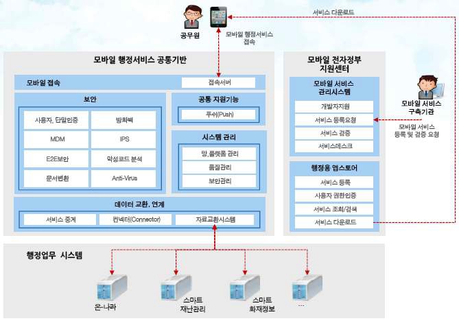 모바일 공통기반 시스템을 통한 서비스 프로세스