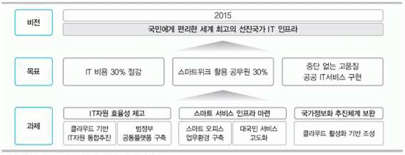 클라우드기반의 IT거버넌스 추진계획 개요