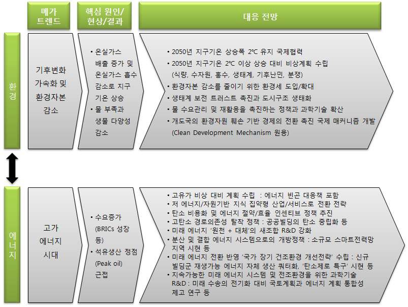 환경 및 에너지 분야의 메가트렌드에 대한 미래 대응 전망