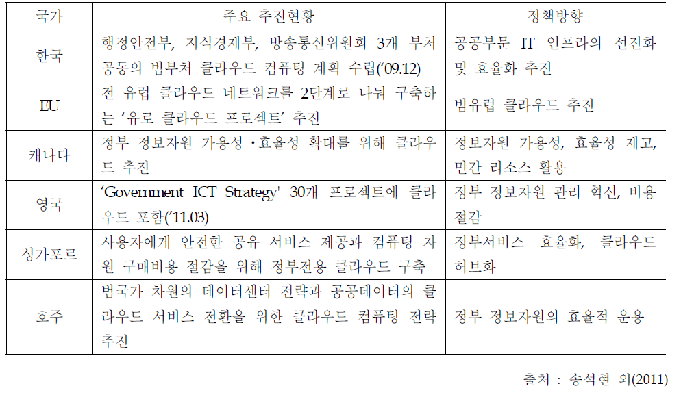 주요국의 클라우드 정책 동향 및 정책방향