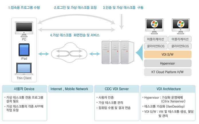 데스크톱 가상화 서비스 절차도