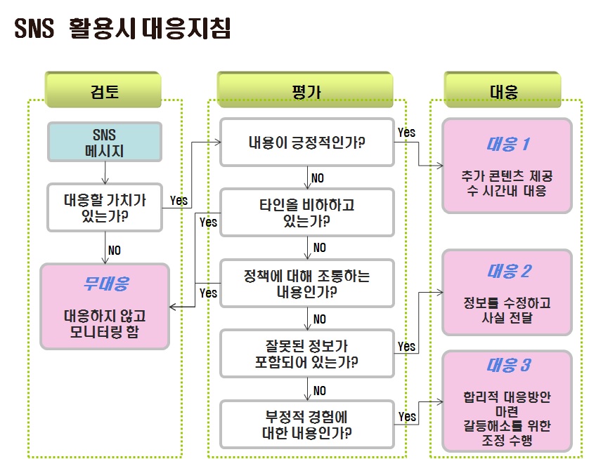 SNS 활용 중 국민에 대한 대응 프로세스