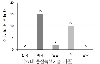 27대 중점녹색기술 주요 5개국 보유현황