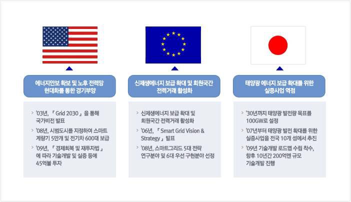 주요국의 스마트 그리드 추진현황