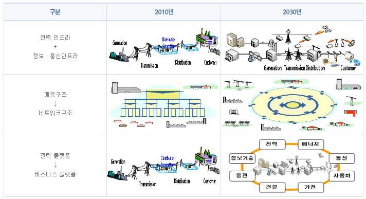 스마트그리드의 미래모습