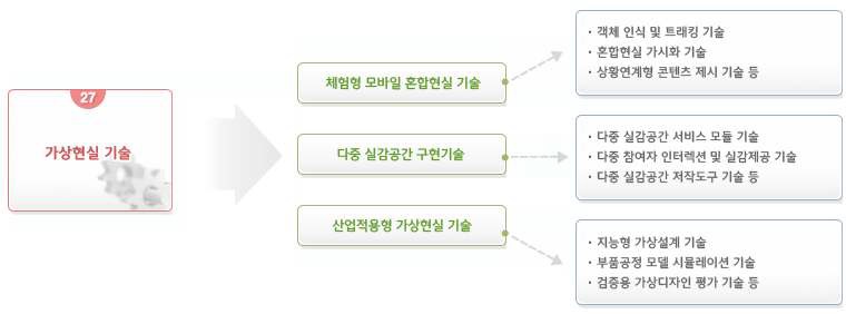 가상현실 기술트리