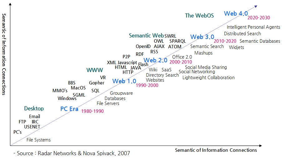 Future Trends of Web 3.0