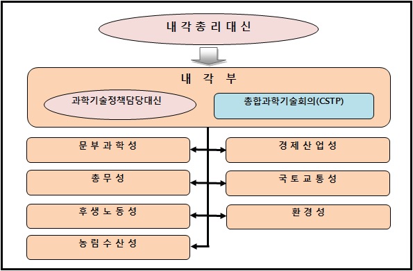 Organizational Structures for S&T Administration in Japan