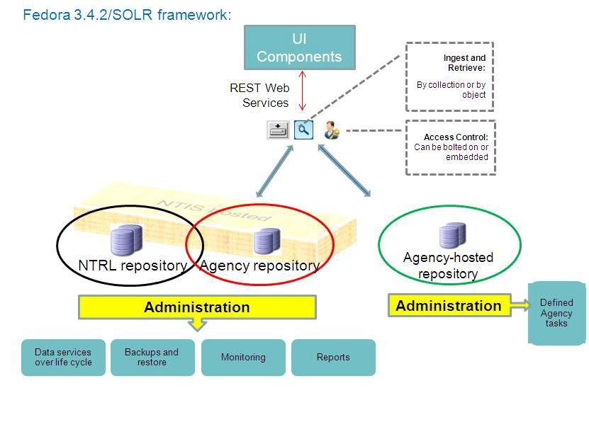 Conceptual Scheme of Federal Science Repository Service