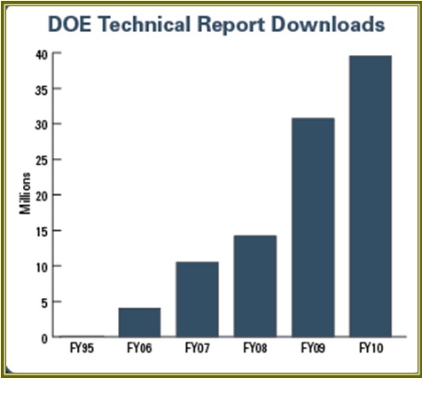 Number of Downloads pof DOE Technical Reports per Year