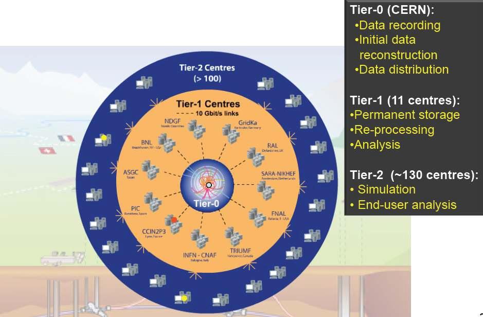LCG (LHC Computing Grid) 모델 및 Tier 센터 구조