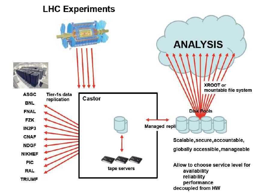 LHC 실험 데이터 저장 및 분석 흐름도