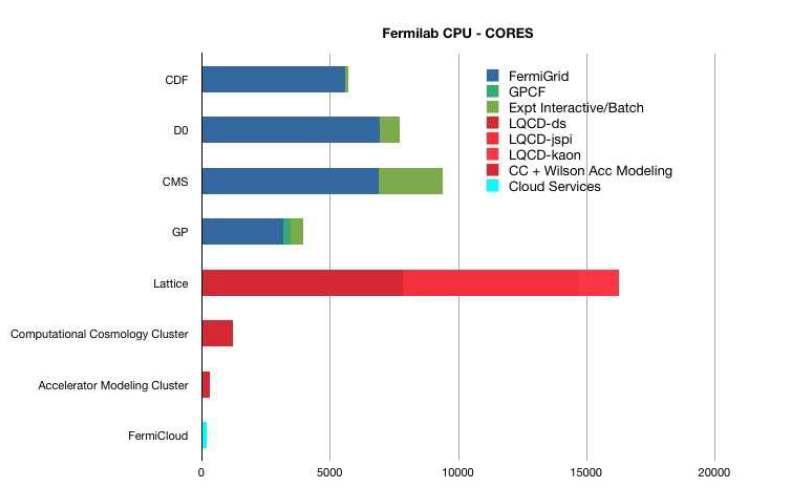 페르미연구소의 실험별 할당된 CPU 코어