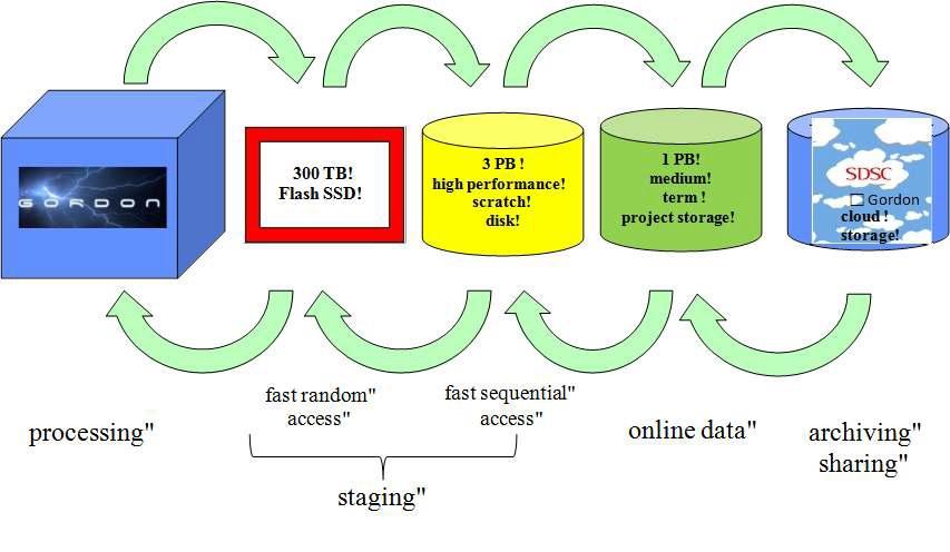 SDSC의 Gordon의 Data Storage 저장 단계도