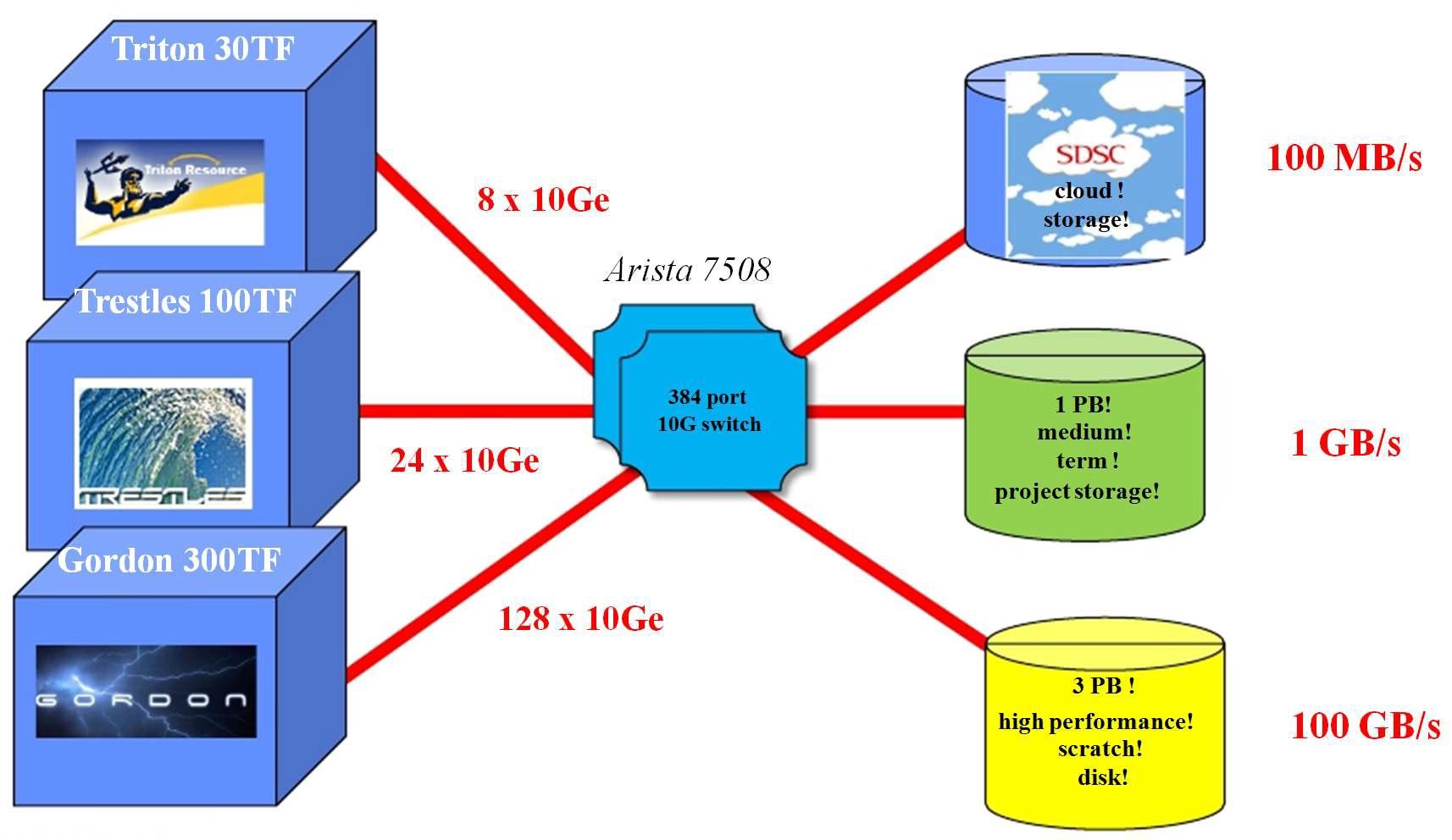SDSC의 HPC 시스템과 스토리지 시스템과의 네트워크 연결도