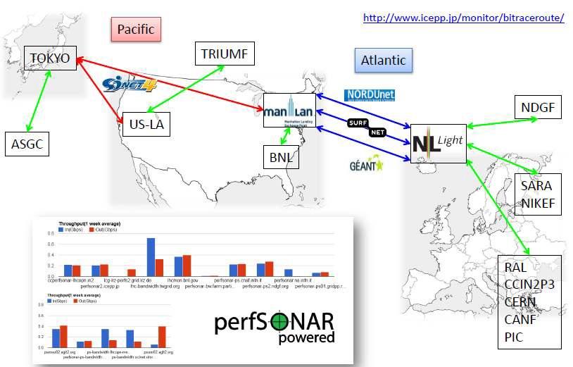 Data transfer route of ATLAS Tier2 at Tokyo