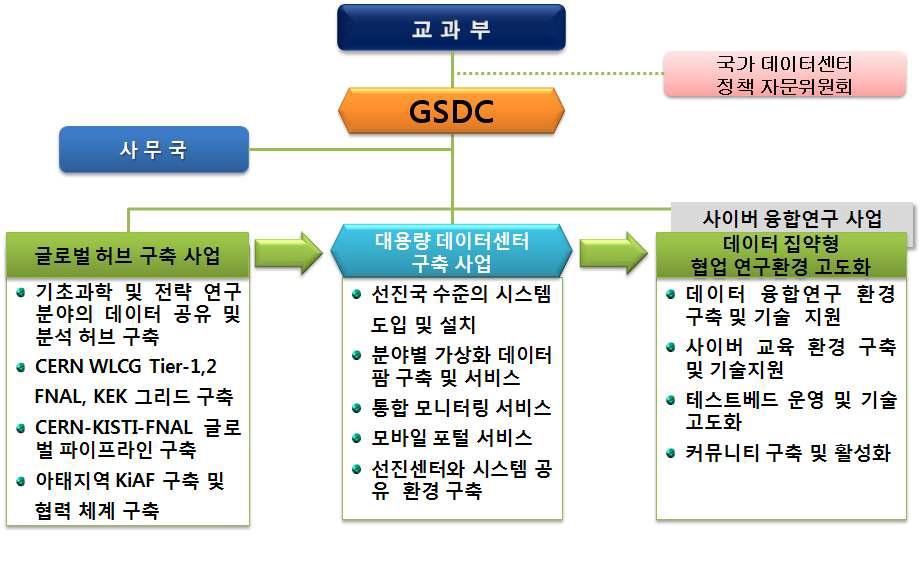 GSDC 사업 구성 및 내용