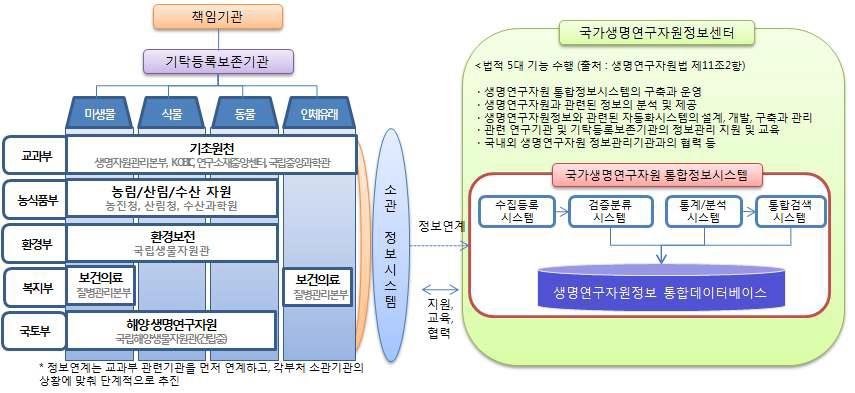 범부처 정보연계체계 구성도