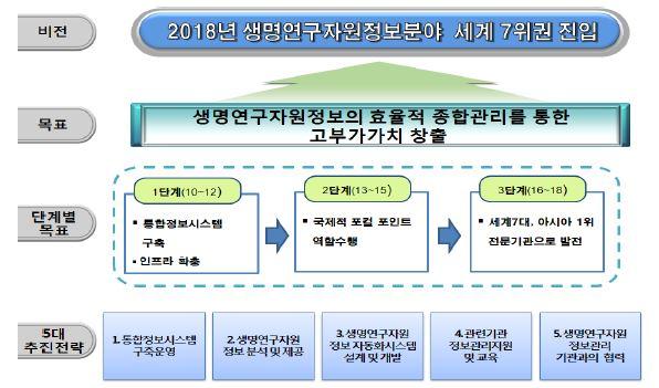 센터의 비전 및 중장기 발전계획