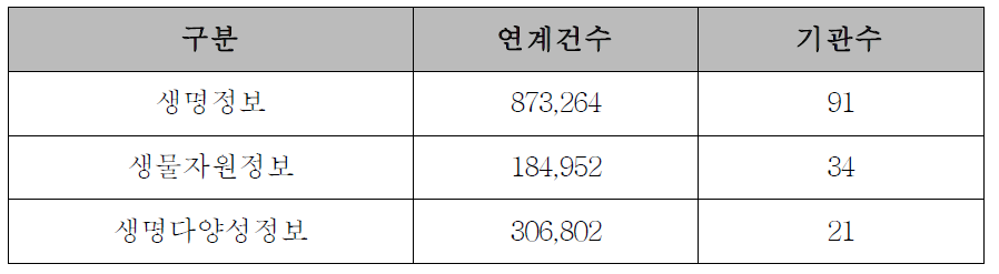 정보연계 현황