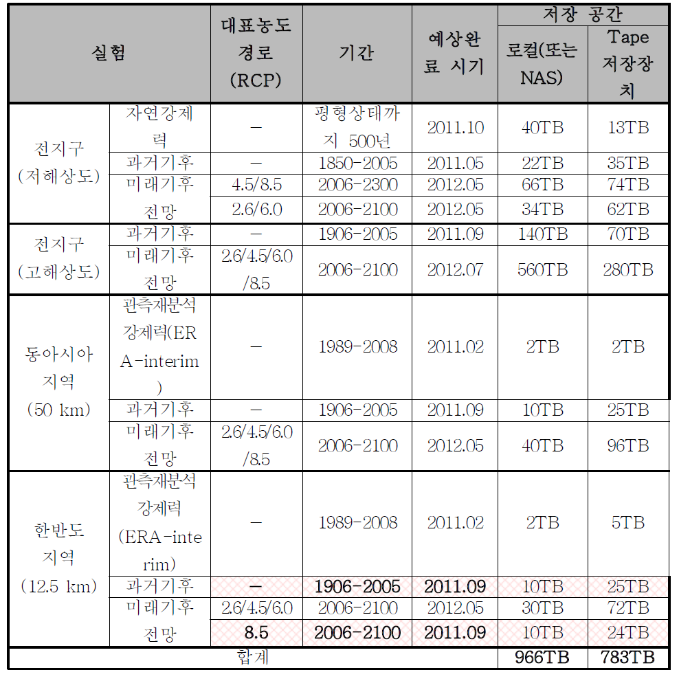 실험별 미래기후 전망