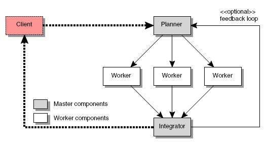 Master/Worker Model