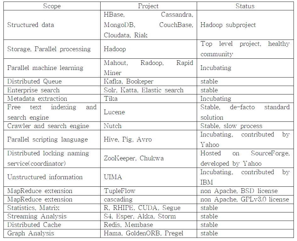 Hadoop ECOsystem 의 요소기술