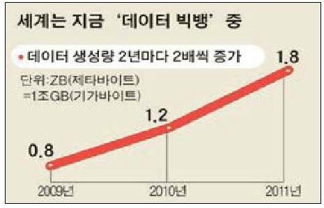 전 세계 데이터 증가 추세