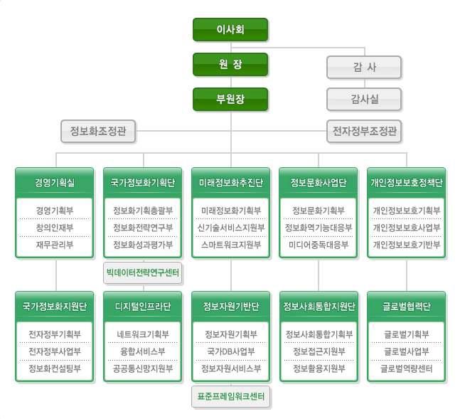 한국정보화진흥원 조직도
