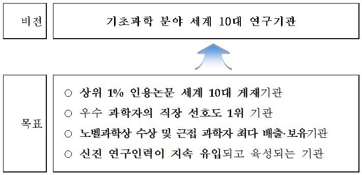 기초과학연구원의 비전과 목표