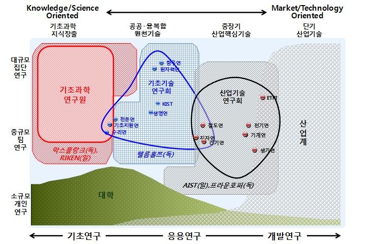 기초과학(연)의 연구영역