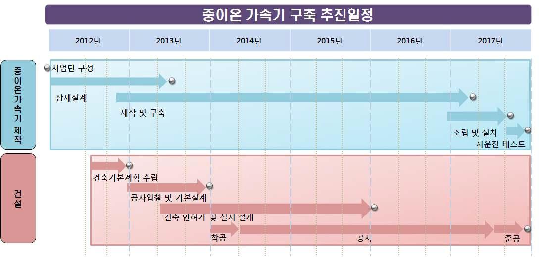 중이온가속기 구축 로드맵