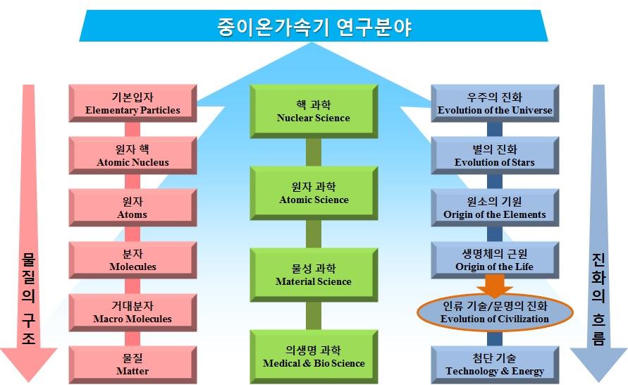 중이온가속기 활용 연구분야