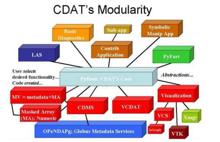 CDAT 모델