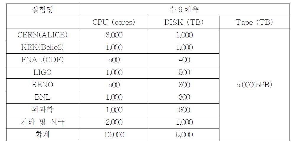 글로벌 데이터센터 자원 수요 예측