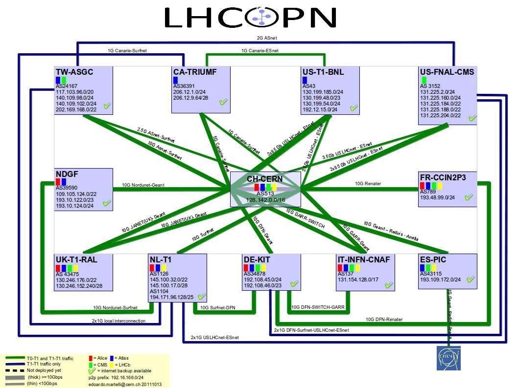 스위스 CERN 및 기존의 세계 Tier1 센터들간 10Gbps 전용 광 데이터넷 구성도