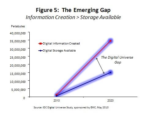 10 년간 디지털 세계의 성장: Storage in EB
